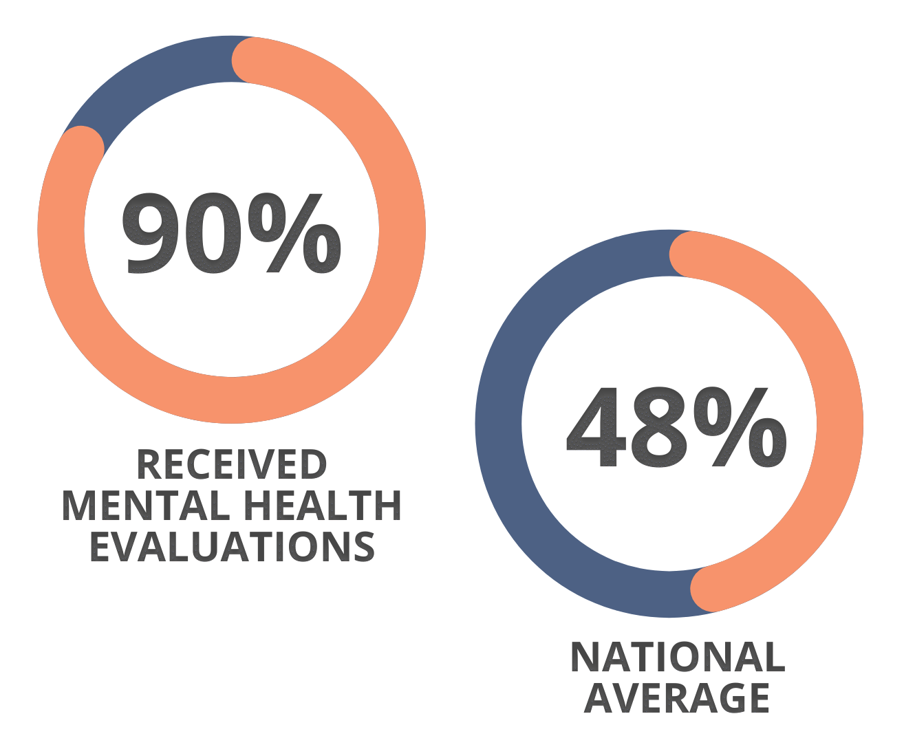 90% of asylum seekers who received mental health evaluations were granted asylum, compared with a 48% national average